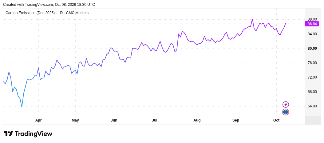 Historischer TradingView-Chartexport der Brokerreferenz CMC Markets Carbon Emissions für Dezember 2026. · EUR/t CO₂